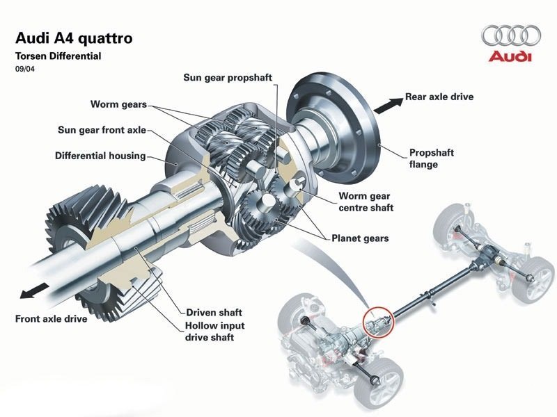 quattro torsen Quattro з диференціалом Torsen - найнадійніша система повного приводу від Audi